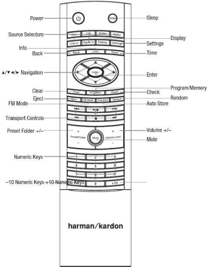 Power Source Selectors Info Back ▲/▼◄/► Navigation Clear Eject FM Mode Transport Controls Preset Folder +/-- Numeric Keys -10 Numeric Keys +10 Numeric Keys Sleep Display Settings Time Enter Check Program/Memory Random Auto Store Volume +/-- Mute harman/kardon