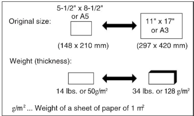5-1/2" x 8-1/2" or A5 (148 x 210 mm) 11" x 17" or A3 (297 x 420 mm) Weight (thickness): 14 lbs. or 50g/m² 34 lbs. or 128 g/m² g/m² ... Weight of a sheet of paper of 1 m²