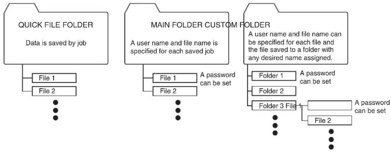 SHARP MX-M450N - Document filing function - 2