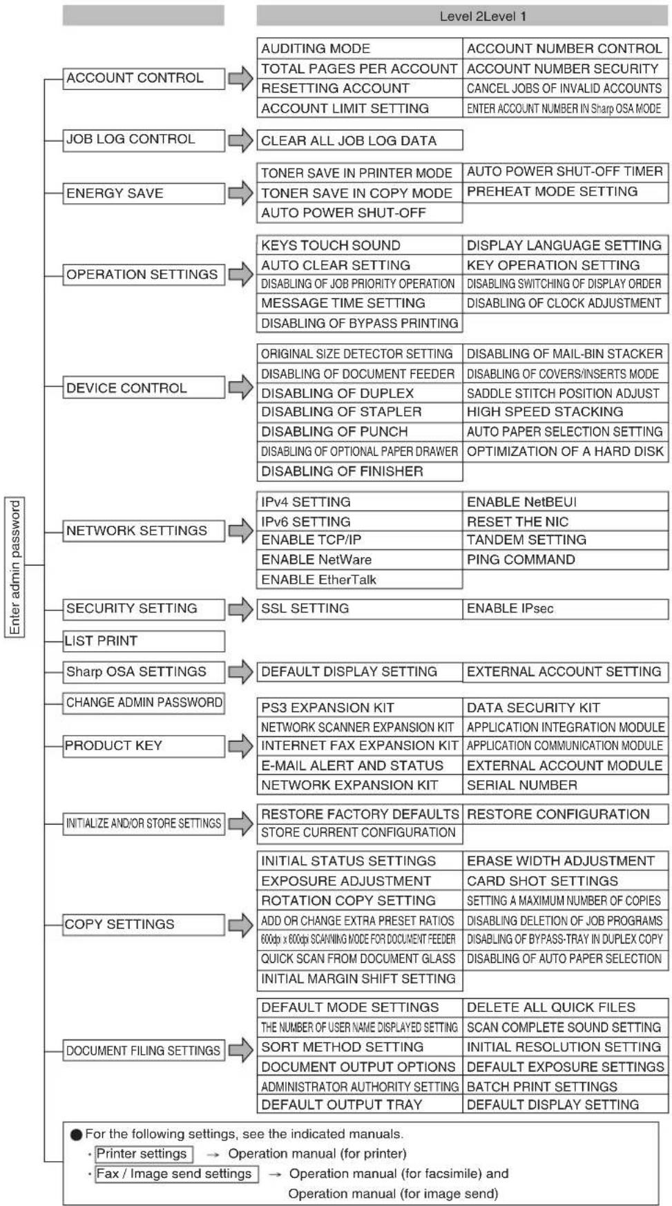 SHARP MX-M450N - Administrator settings menu - 1