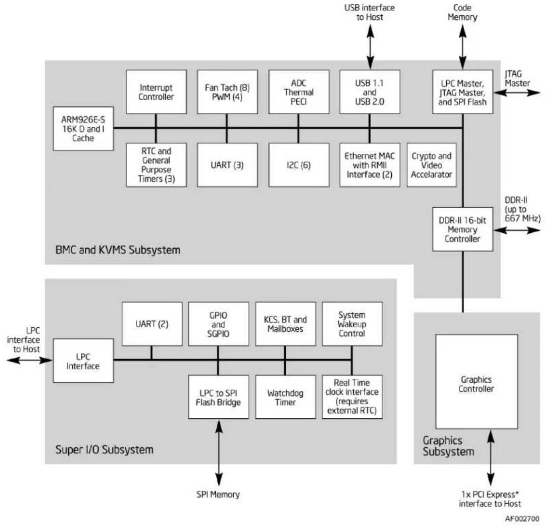 INTEL S5500WB - Integrated Baseboard Management Controller - 1