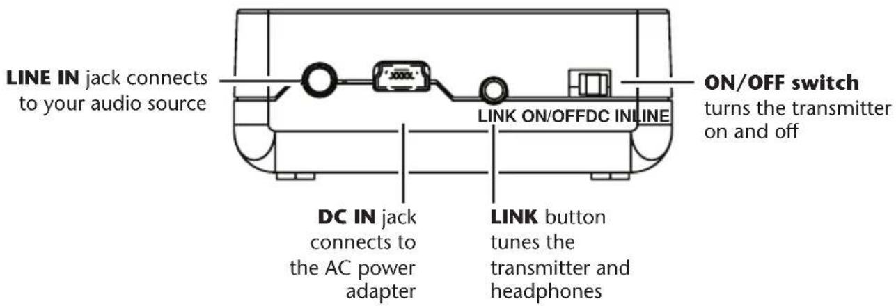 LINE IN jack connects to your audio source ON/OFF switch turns the transmitter on and off LINK ON/OFFDC INLINE DC IN jack connects to the AC power adapter LINK button tunes the transmitter and headphones