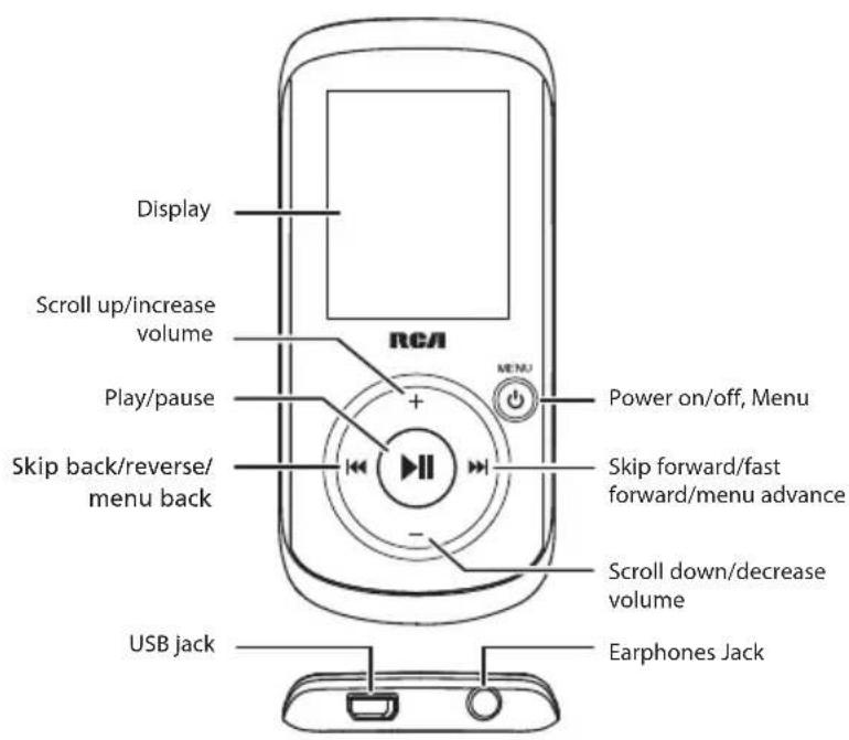 Display Scroll up/increase volume Play/pause Skip back/reverse/ menu back USB jack RCA MENU Power on/off, Menu Skip forward/fast forward/menu advance Scroll down/decrease volume Earphones Jack