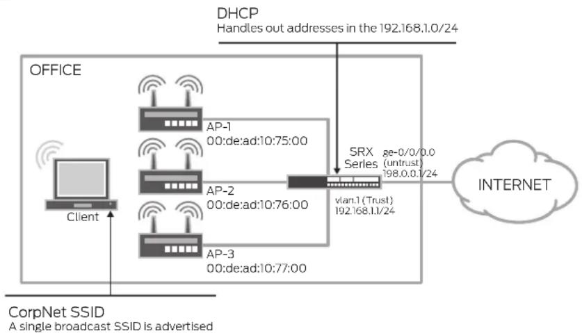 Juniper AX411 - L2 Management Mode - 1