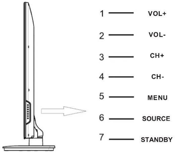 1 —— VOL+ 2 —— VOL- 3 —— CH+ 4 —— CH- 5 —— MENU 6 —— SOURCE 7 —— STANDBY