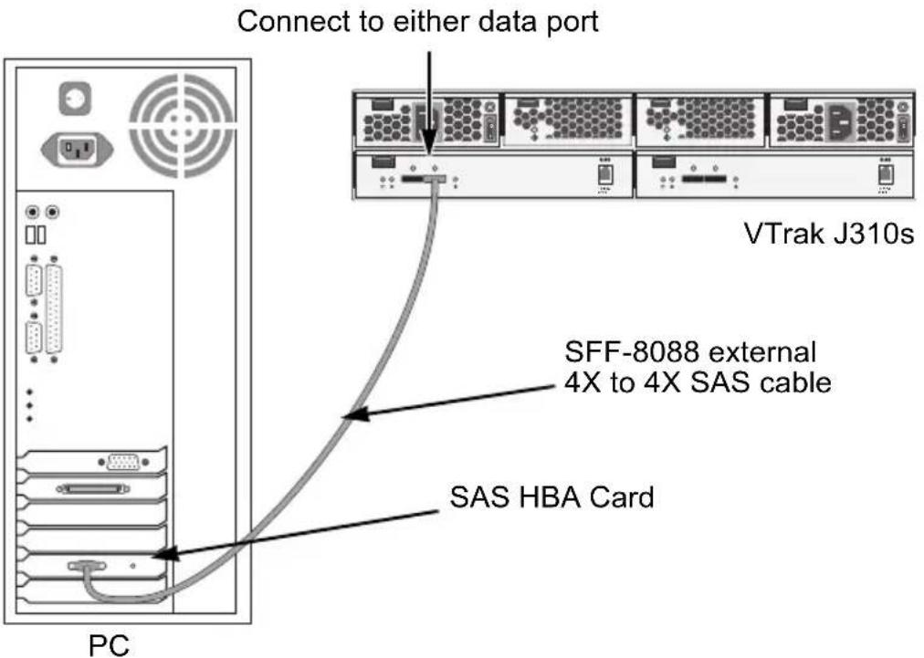 Connect to either data port VTrak J310s SFF-8088 external 4X to 4X SAS cable SAS HBA Card PC