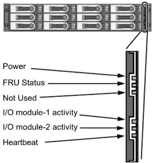 Power FRU Status Not Used I/O module-1 activity I/O module-2 activity Heartbeat