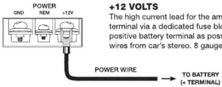 POWER GND REM +12V +12 VOLTS The high current lead for the am terminal via a dedicated fuse block positive battery terminal as poss wires from car's stereo. 8 gauge POWER WIRE TO BATTERY (+ TERMINAL)
