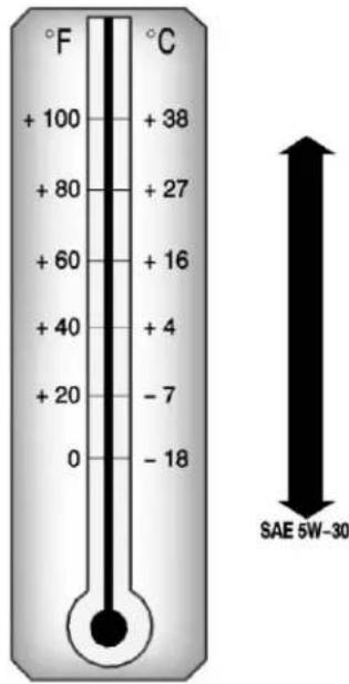 °F +100 +80 +60 +40 +20 0 °C +38 +27 +16 +4 -7 -18 SAE 5W-30