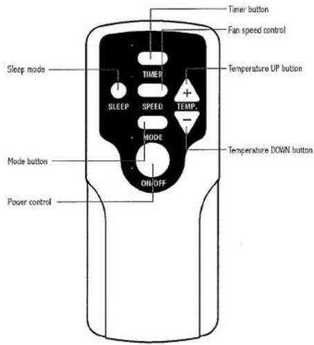 Timer button Fan speed control Sleep mode TIMER SLEEP SPEED TEMP. Temperature UP button MODE ON/OFF Mode button Power control Temperature DOWN button