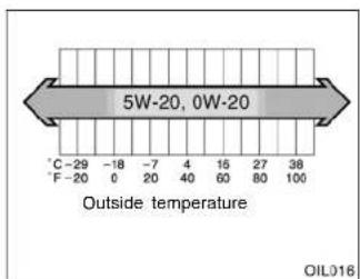 5W-20, 0W-20 Outside temperature OIL016