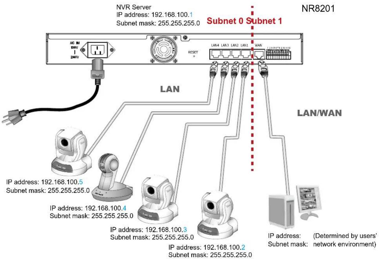 NVR Server IP address: 192.168.100.1 Subnet mask: 255.255.255.0 AC IN 100V 240V RESET LAN4 LAN3 LAN2 LAN1 WAN Subnet 0 Subnet 1 NR8201 LAN/WAN IP address: 192.168.100.5 Subnet mask: 255.255.255.0 IP address: 192.168.100.4 Subnet mask: 255.255.255.0 IP address: 192.168.100.3 Subnet mask: 255.255.255.0 IP address: 192.168.100.2 Subnet mask: 255.255.255.0 IP address: (Determined by users' Subnet mask: network environment)
