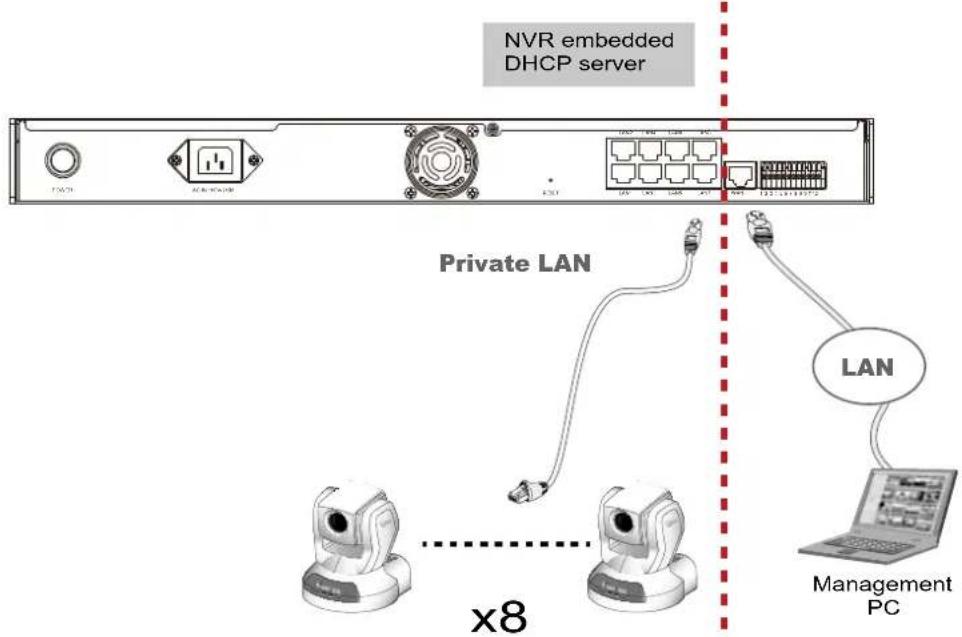 NVR embedded DHCP server Private LAN LAN x8 Management PC
