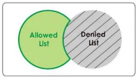 Allowed List Denied List
