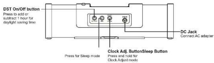 DST On/Off button Press to add or subtract 1 hour for daylight saving time DC Jack Connect AC adapter Clock Adj. ButtonSleep Button Press and hold for Clock Adjust mode Press for Sleep mode