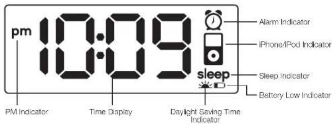 pm 10:09 Alarm Indicator iPhone/iPod Indicator sleep Sleep Indicator Battery Low Indicator PM Indicator Time Display Daylight Saving Time Indicator