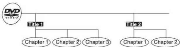graph TD A[" DVD VIDEO "] --> B["Title 1 "] A --> C["Title 2 "] B --> D["Chapter 1 "] B --> E["Chapter 2 "] B --> F["Chapter 3 "] C --> G["Chapter 1 "] C --> H["Chapter 2 "]