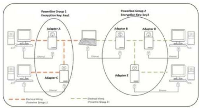 TRENDNET TPL-420E2K - Create Multiple Powerline Networks - 1
