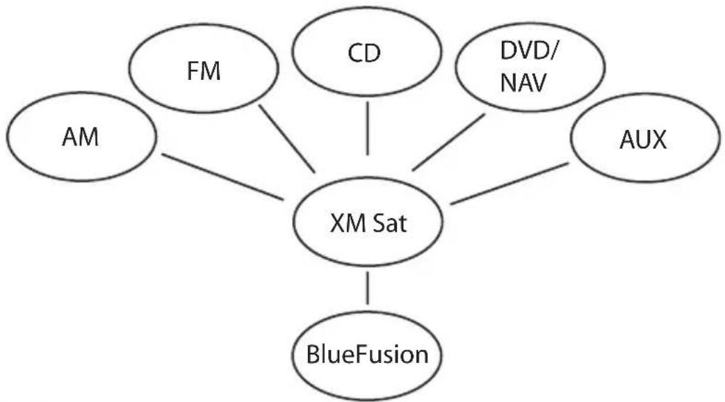Scosche BFGM - SWITCHING BETWEEN SOURCES - 1