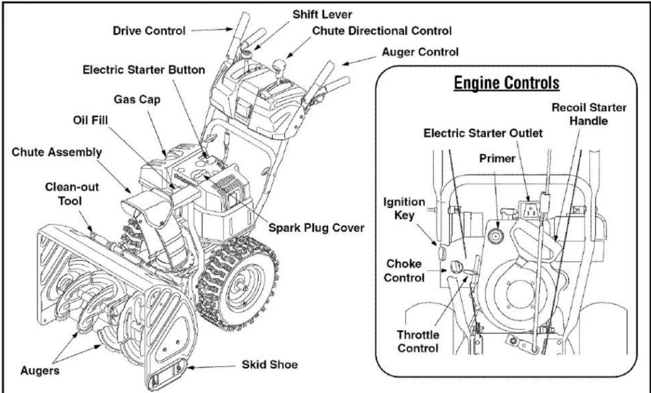 Drive Control Shift Lever Chute Directional Control Auger Control Electric Starter Button Gas Cap Oil Fill Chute Assembly Clean-out Tool Spark Plug Cover Angers Skid Shoe Engine Controls Recoil Starter Handle Electric Starter Outlet Primer Ignition Key Choke Control Throttle Control