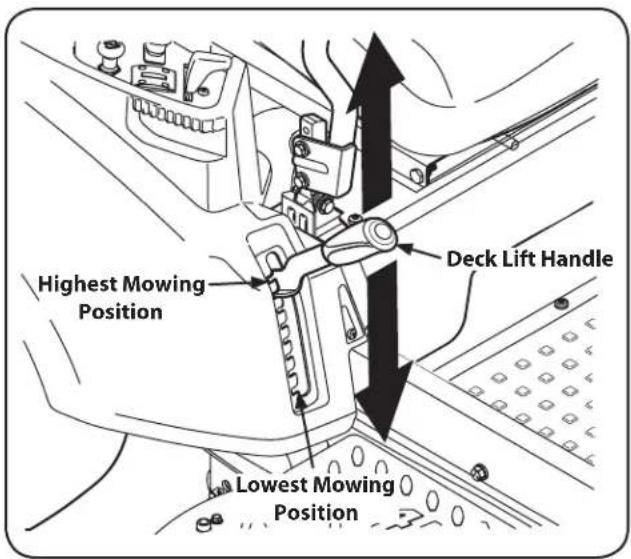 Highest Mowing Position Deck Lift Handle Lowest Mowing Position