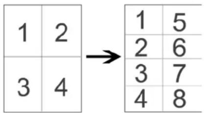 1 2 3 4 → 1 5 2 6 3 7 4 8