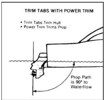 TRIM TABS WITH POWER TRIM • Trim Tabs Trim Hull • Power Trim Trims Prop Prop Path is 90° to Waterflow