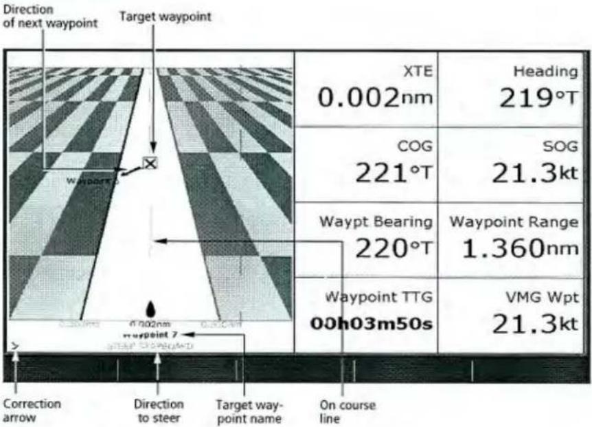 Direction of next waypoint Target waypoint XTE 0.002nm Heading 219°T COG 221°T SOG 21.3kt Waypt Bearing 220°T Waypoint Range 1.360nm Waypoint TTG 00h03m50s VMG Wpt 21.3kt Correction arrow Direction to steer Target way- point name On course line