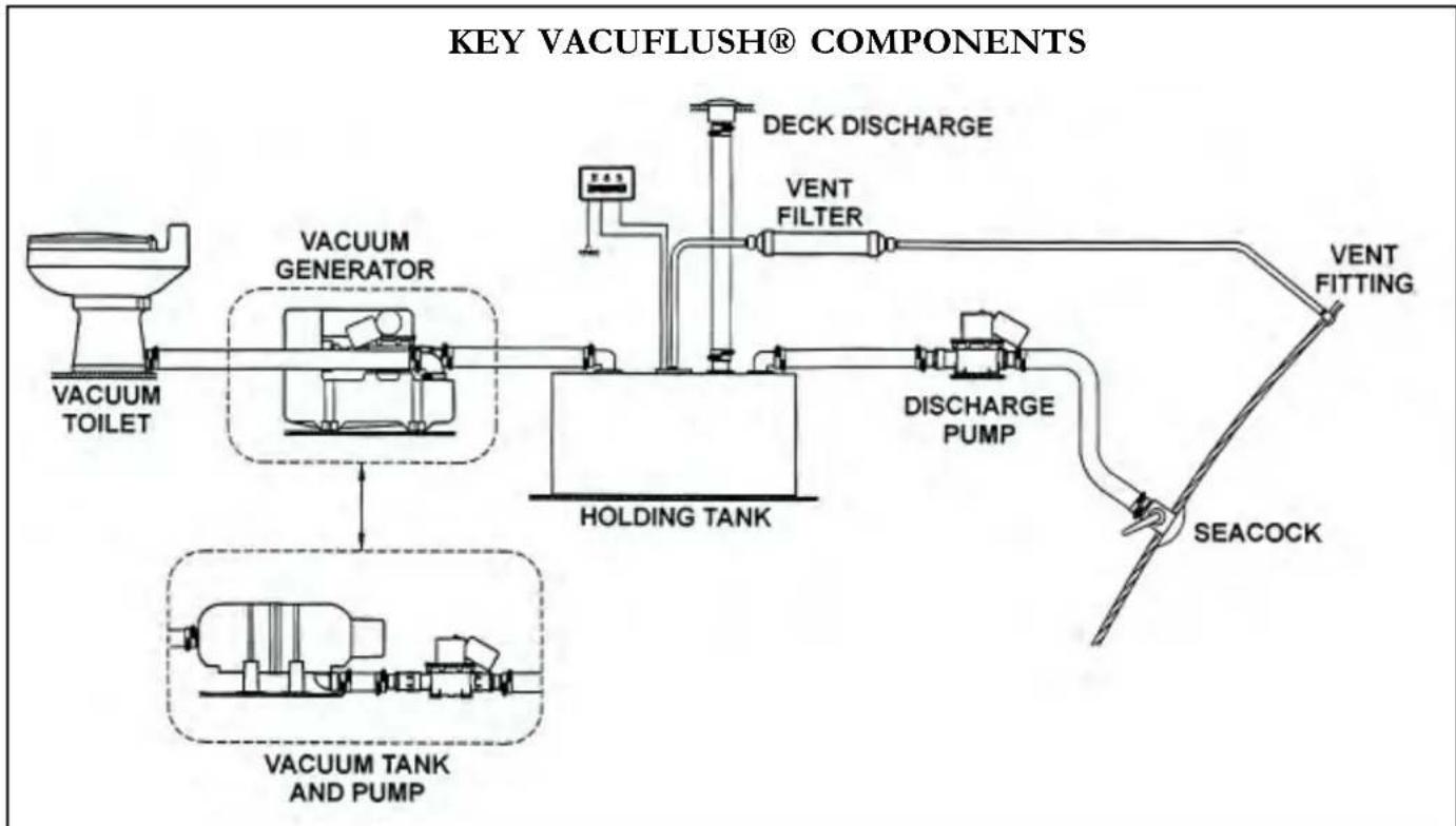 graph TD A["VACUUM TOILET"] --> B["VACUUM GENERATOR"] B --> C["HOLDING TANK"] C --> D["DECK DISCHARGE"] D --> E["VENT FILTER"] E --> F["SHROOM"] F --> G["DISCHARGE PUMP"] G --> H["SEACOCK"] H --> I["VENT FITTING"] I --> J["PEE REF."] K["VACUUM TANK AND PUMP"] --> L["PEE REF."]