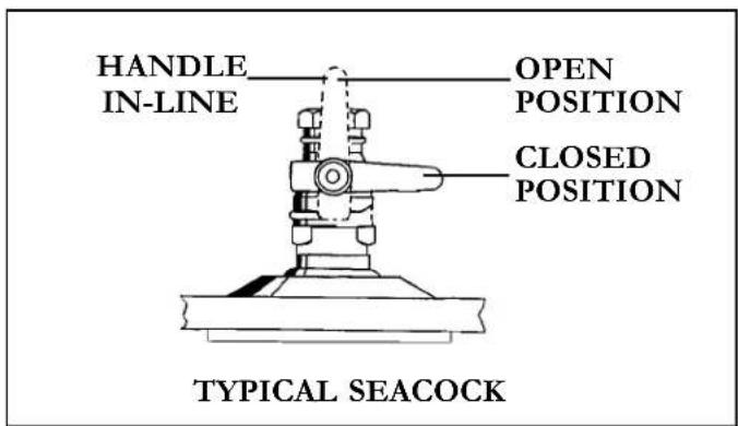HANDLE IN-LINE OPEN POSITION CLOSED POSITION TYPICAL SEACOCK