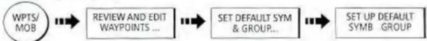 graph LR A["WPTS/MOB"] --> B["REVIEW AND EDIT WAYPOINTS ..."] B --> C["SET DEFAULT SYM & GROUP..."] C --> D["SET UP DEFAULT SYMB GROUP"]