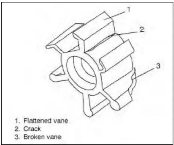 1. Flattened vane 2. Crack 3. Broken vane