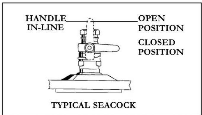 HANDLE IN-LINE OPEN POSITION CLOSED POSITION TYPICAL SEACOCK