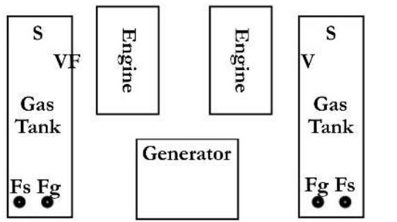 graph TD A["Generator"] --> B["S"] A --> C["VF"] A --> D["Gas Tank"] A --> E["Fs"] A --> F["Fg"] G["Engine"] --> H["S"] G --> I["VF"] G --> J["Gas Tank"] G --> K["Fg"] G --> L["Fg"]