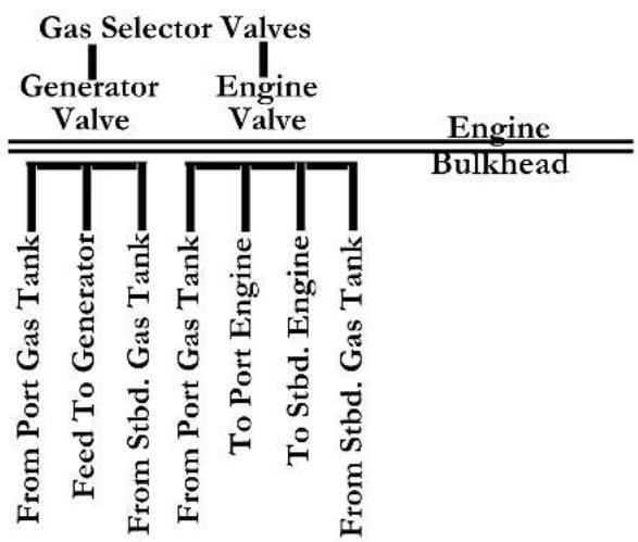 graph TD A["Gas Selector"] --> B["Generator Valve"] A --> C["Valves"] D["Engine Valve"] --> E["From Port Gas Tank"] D --> F["Feed To Generator"] D --> G["From Stbd. Gas Tank"] D --> H["From Port Gas Tank"] D --> I["To Port Engine"] D --> J["To Stbd. Engine"] D --> K["From Stbd. Gas Tank"] L["Engine…