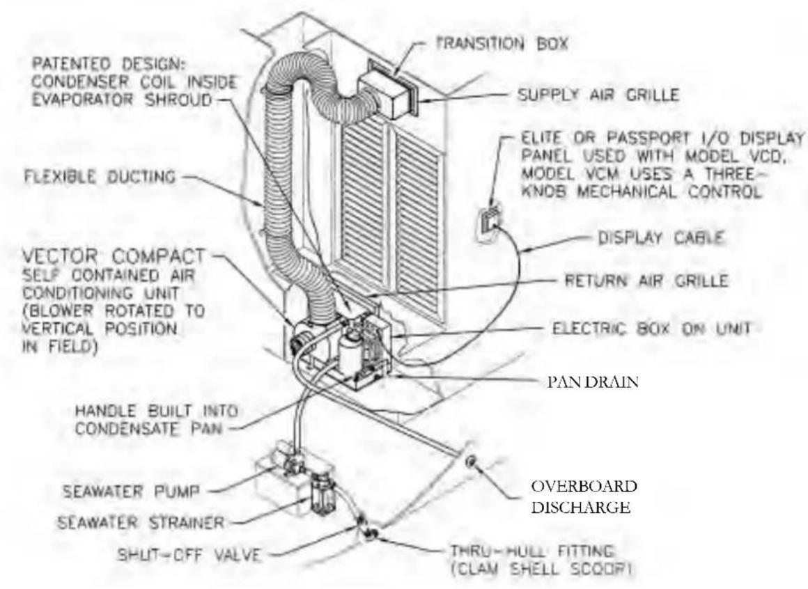 PATENTED DESIGN: CONDENSER COIL INSIDE EVAPORATOR SHROUD FLEXIBLE DUCTING VECTOR COMPACT SELF CONTAINED AIR CONDITIONING UNIT (BLOWER ROTATED TO VERTICAL POSITION IN FIELD) HANDLE BUILT INTO CONDENSATE PAN SEAWATER PUMP SEAWATER STRAINER SHUT-OFF VALVE TRANSITION BOX SUPPLY AIR GRILLE ELITE OR PASSP…