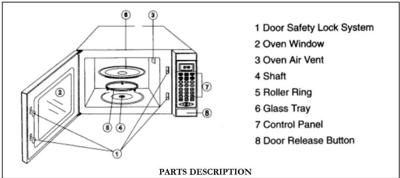 1 Door Safety Lock System 2 Oven Window 3 Oven Air Vent 4 Shaft 5 Roller Ring 6 Glass Tray 7 Control Panel 8 Door Release Button PARTS DESCRIPTION