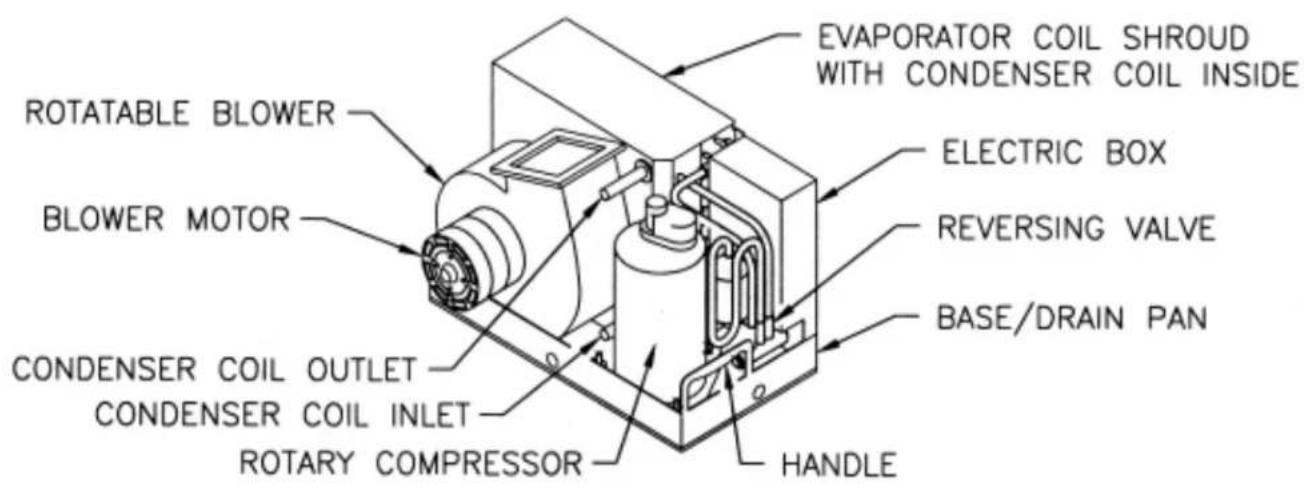 EVAPORATOR COIL SHROUD WITH CONDENSER COIL INSIDE ELECTRIC BOX REVERSING VALVE BASE/DRAIN PAN HANDLE ROTATABLE BLOWER BLOWER MOTOR CONDENSER COIL OUTLET CONDENSER COIL INLET ROTARY COMPRESSOR