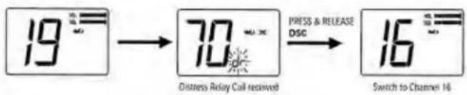 graph LR A["19°C"] --> B["70°C"] B --> C["16°C"] B -->|Distress Relay Call received| D["Switch to Channel 16"] B -->|PRESS & RELEASE DSC| E["End"]