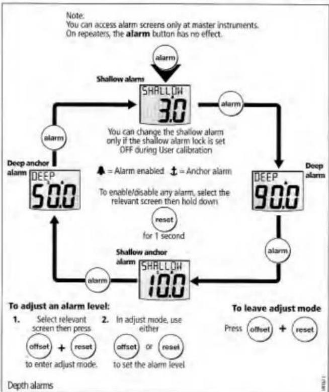 graph TD A["Shallow alarm"] --> B["3.0"] B --> C["alarm"] C --> D["Deep alarm"] D --> E["9.0"] E --> F["alarm"] F --> G["10.0"] G --> H["Shallow anchor alarm"] H --> I["5.0"] I --> J["deep anchor alarm"] J --> K["Shallow 3.0"] K --> L["You can change the shallow alarm only if the shallow alarm lock…