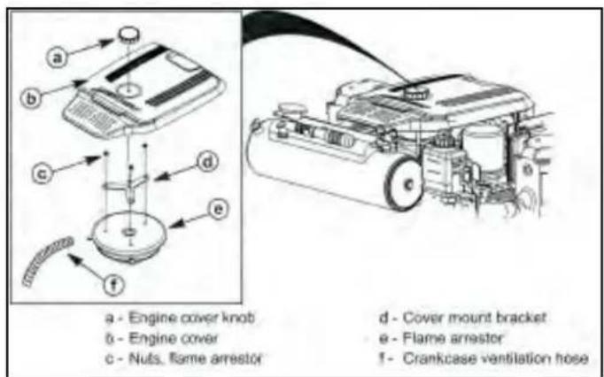 a - Engine cover knob b - Engine cover c - Nuts, flame arrestor d - Cover mount bracket e - Flame arrestor f - Crankcase ventilation hose