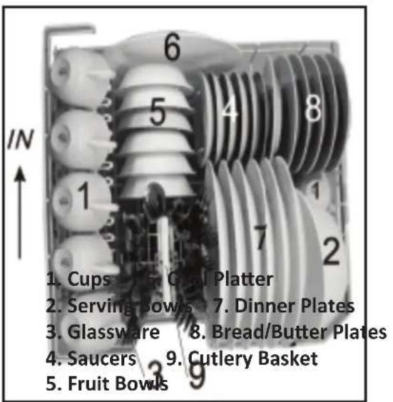 1. Cups 2. Oral Platter 2. Serving Bowls 3. Dinner Plates 3. Glassware 4. Bread/Butter Plates 4. Saucers 5. Cutlery Basket 5. Fruit Bowls