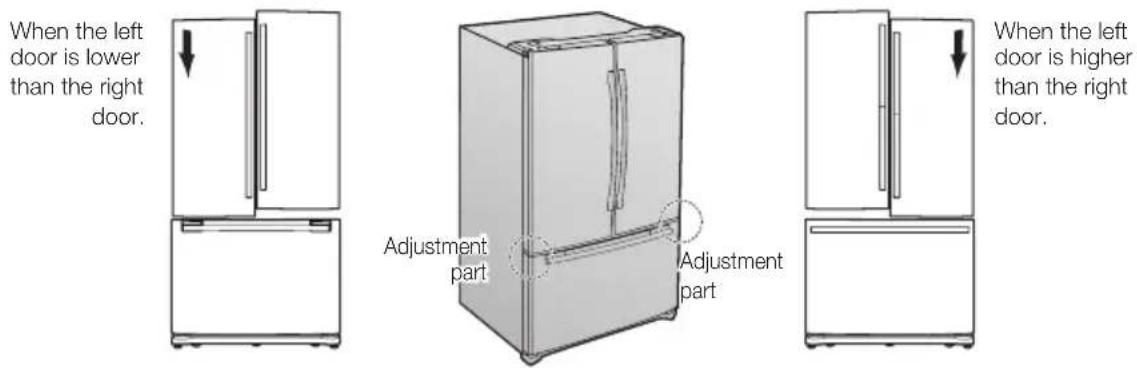 When the left door is lower than the right door. Adjustment part Adjustment part When the left door is higher than the right door.