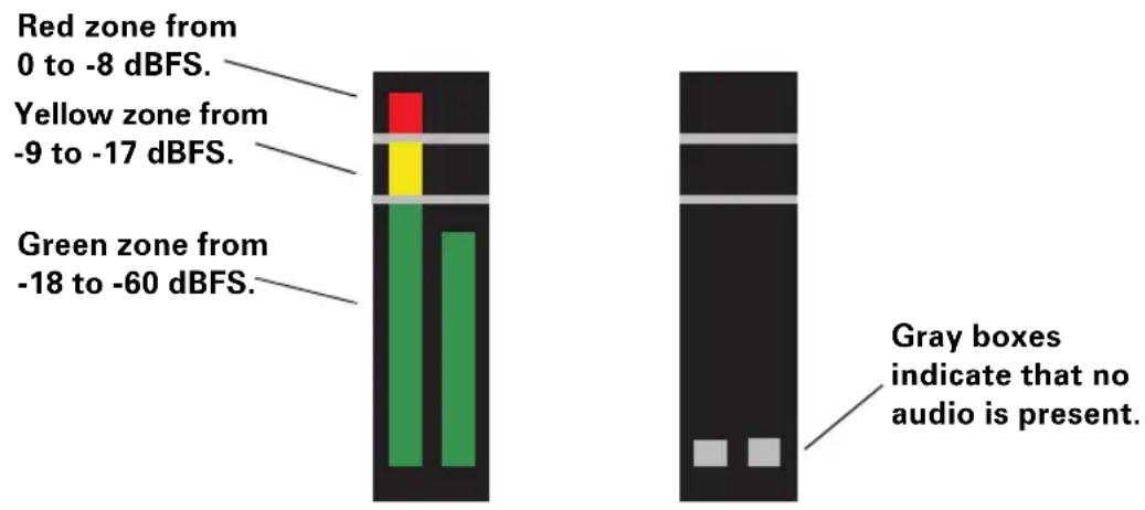 Red zone from 0 to -8 dBFS. Yellow zone from -9 to -17 dBFS. Green zone from -18 to -60 dBFS. Gray boxes indicate that no audio is present.
