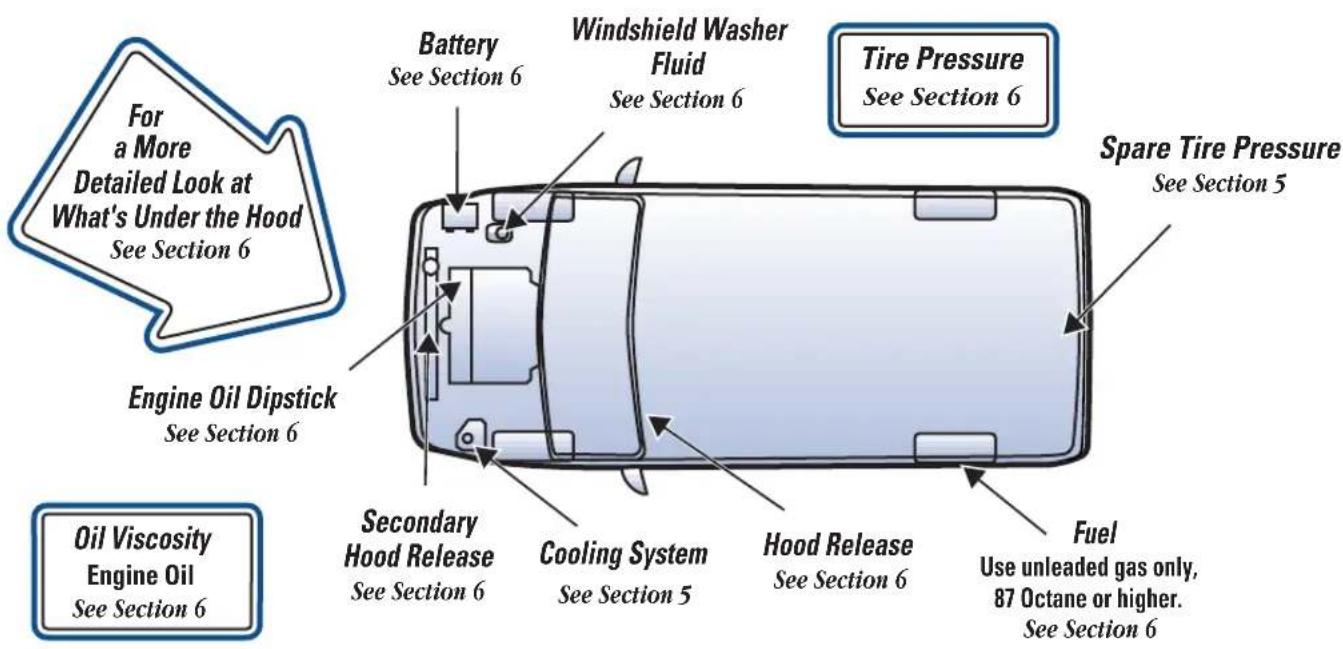 For a More Detailed Look at What's Under the Hood See Section 6 Engine Oil Dipstick See Section 6 Battery See Section 6 Windshield Washer Fluid See Section 6 Tire Pressure See Section 6 Spare Tire Pressure See Section 5 Secondary Hood Release See Section 6 Cooling System See Section 5 Hood Release S…