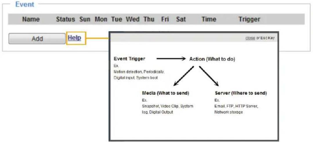graph TD A["Add"] --> B["Help"] B --> C["Action (What to do)"] C --> D["Media (What to send)"] C --> E["Server (Where to send)"]