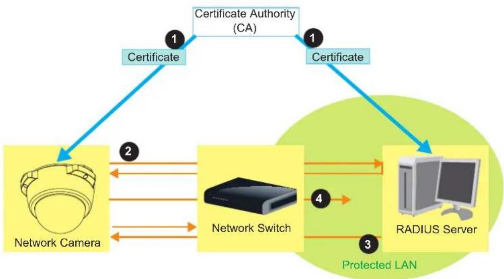 graph TD A["Certificate"] -->|1| B["Certificate Authority (CA)"] B -->|1| C["Certificate"] C -->|2| D["Network Camera"] D -->|3| E["RADIUS Server"] E -->|4| F["Network Switch"] F -->|2| D style A fill:#f9f,stroke:#333 style B fill:#ccf,stroke:#333 style C fill:#cfc,stroke:#333 style D fill:#ffc,stro…