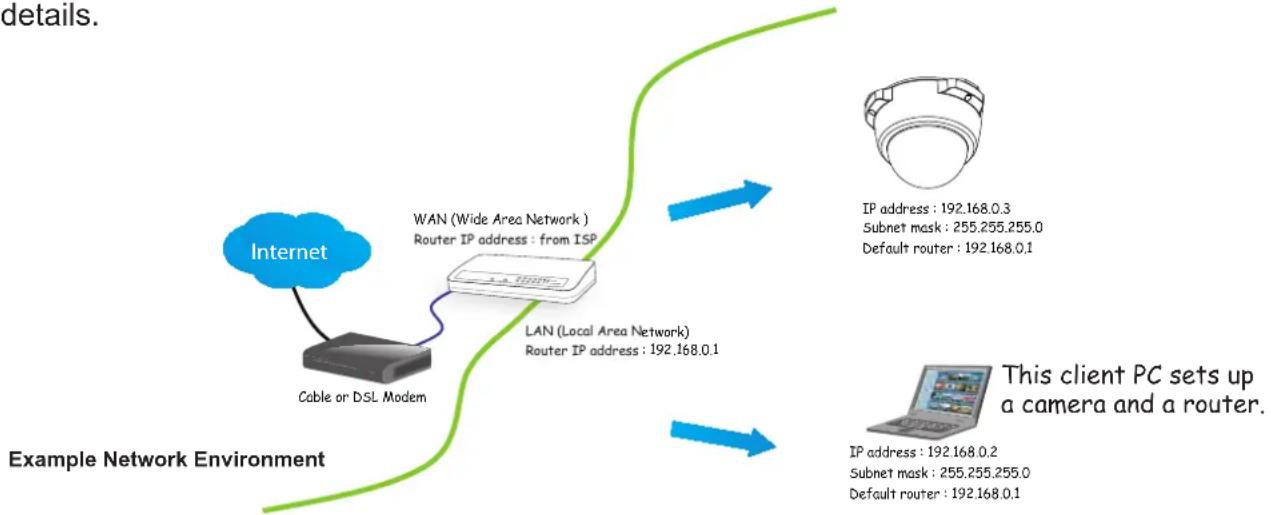 graph TD A["Internet"] --> B["Cable or DSL Modem"] B --> C["WAN (Wide Area Network)"] C --> D["Router IP address: from ISP"] D --> E["LAN (Local Area Network)"] E --> F["Router IP address: 192.168.0.1"] F --> G["IP address: 192.168.0.3\nSubnet mask: 255.255.255.0\nDefault router: 192.168.0.1"] G -->…
