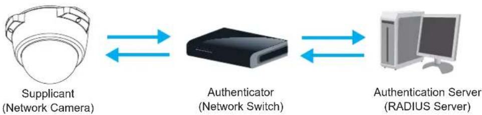 graph LR A["Supplicant\n(Network Camera)"] <--> B["Authenticator\n(Network Switch)"] B <--> C["Authentication Server\n(RADIUS Server)"]