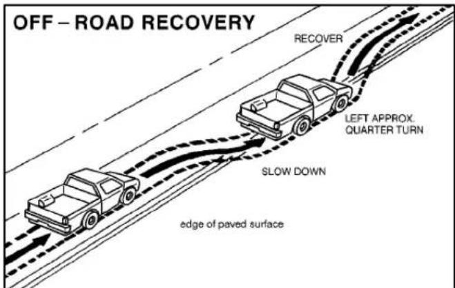 OFF-ROAD RECOVERY RECOVER LEFT APPROX. QUARTER TURN SLOW DOWN edge of paved surface